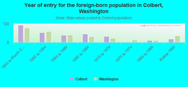 Year of entry for the foreign-born population in Colbert, Washington
