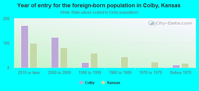 Year of entry for the foreign-born population in Colby, Kansas