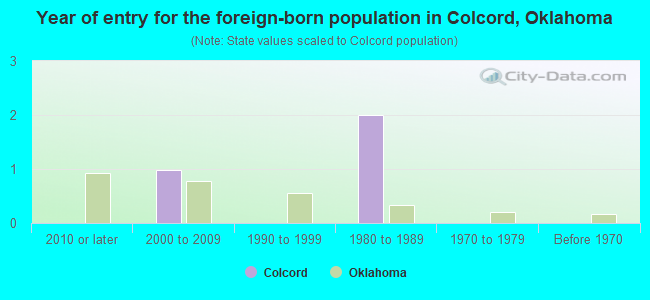Year of entry for the foreign-born population in Colcord, Oklahoma