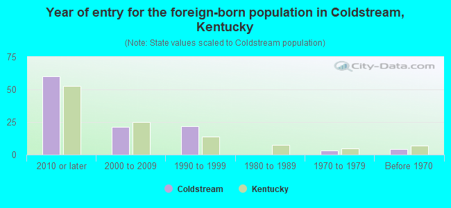 Year of entry for the foreign-born population in Coldstream, Kentucky
