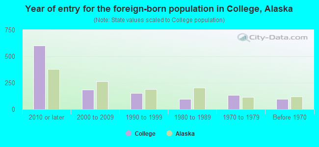 Year of entry for the foreign-born population in College, Alaska