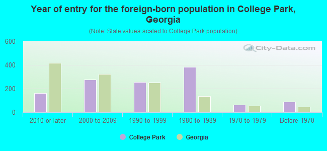Year of entry for the foreign-born population in College Park, Georgia
