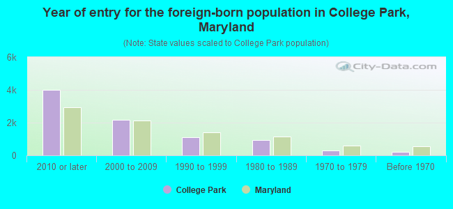 Year of entry for the foreign-born population in College Park, Maryland