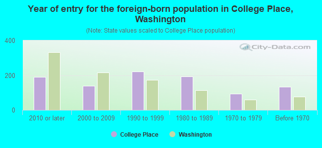 Year of entry for the foreign-born population in College Place, Washington