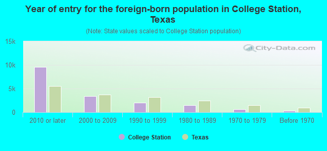 Year of entry for the foreign-born population in College Station, Texas
