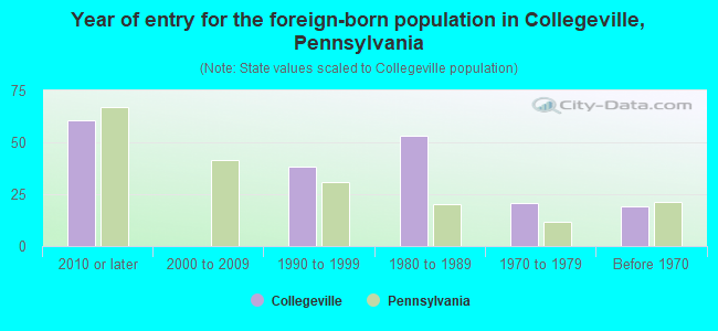 Year of entry for the foreign-born population in Collegeville, Pennsylvania