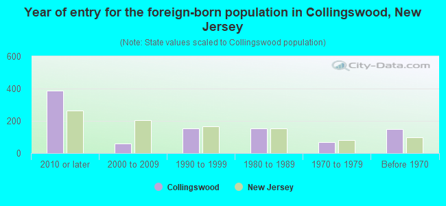 Year of entry for the foreign-born population in Collingswood, New Jersey