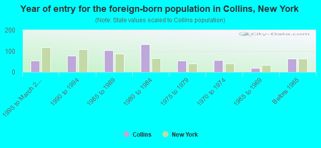 Year of entry for the foreign-born population in Collins, New York
