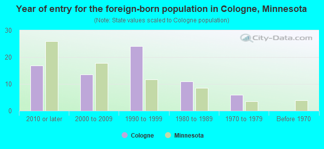 Year of entry for the foreign-born population in Cologne, Minnesota