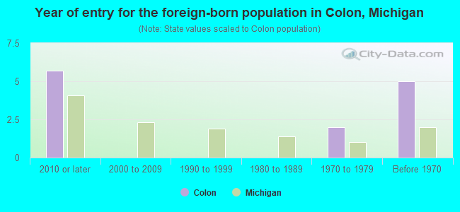 Year of entry for the foreign-born population in Colon, Michigan