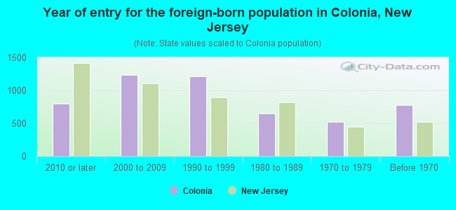 Year of entry for the foreign-born population in Colonia, New Jersey