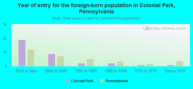 Year of entry for the foreign-born population in Colonial Park, Pennsylvania