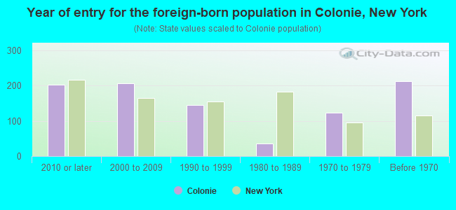 Year of entry for the foreign-born population in Colonie, New York