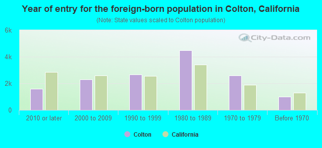 Year of entry for the foreign-born population in Colton, California