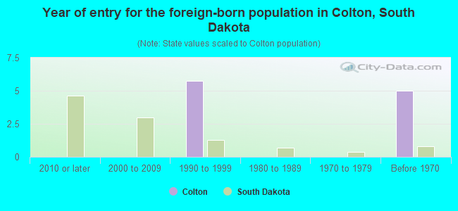 Year of entry for the foreign-born population in Colton, South Dakota