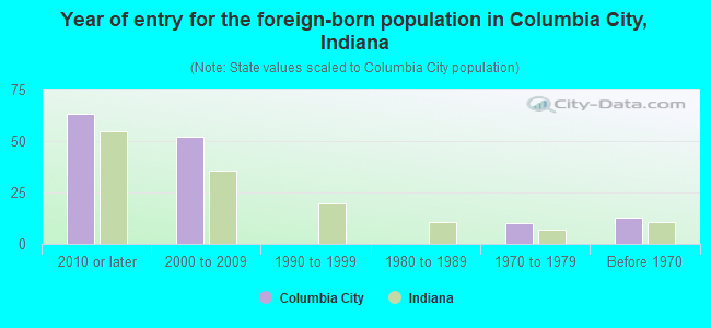 Year of entry for the foreign-born population in Columbia City, Indiana