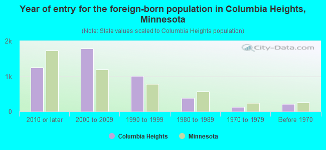 Year of entry for the foreign-born population in Columbia Heights, Minnesota