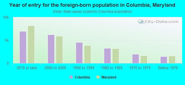 Year of entry for the foreign-born population in Columbia, Maryland