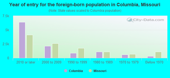 Year of entry for the foreign-born population in Columbia, Missouri