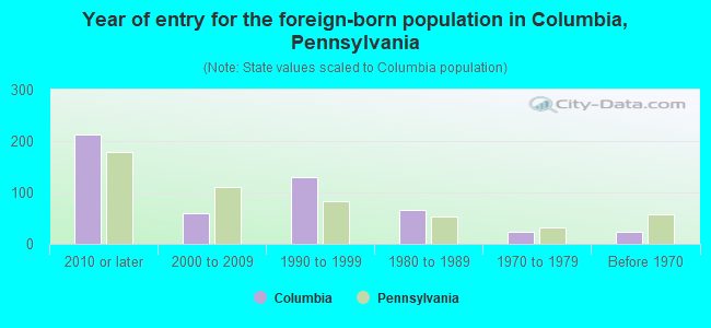 Year of entry for the foreign-born population in Columbia, Pennsylvania