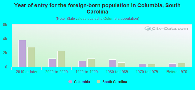Year of entry for the foreign-born population in Columbia, South Carolina