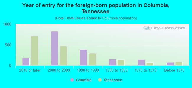 Year of entry for the foreign-born population in Columbia, Tennessee