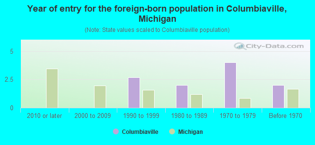 Year of entry for the foreign-born population in Columbiaville, Michigan