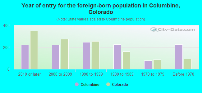Year of entry for the foreign-born population in Columbine, Colorado