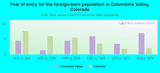 Year of entry for the foreign-born population in Columbine Valley, Colorado