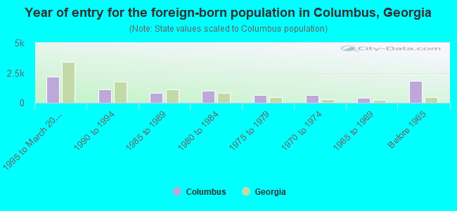 Year of entry for the foreign-born population in Columbus, Georgia