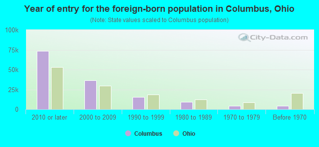 Year of entry for the foreign-born population in Columbus, Ohio