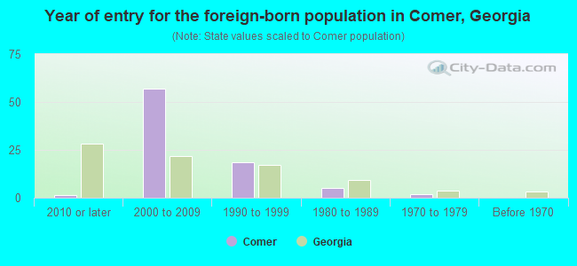 Year of entry for the foreign-born population in Comer, Georgia
