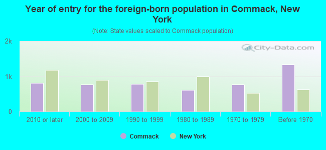 Year of entry for the foreign-born population in Commack, New York