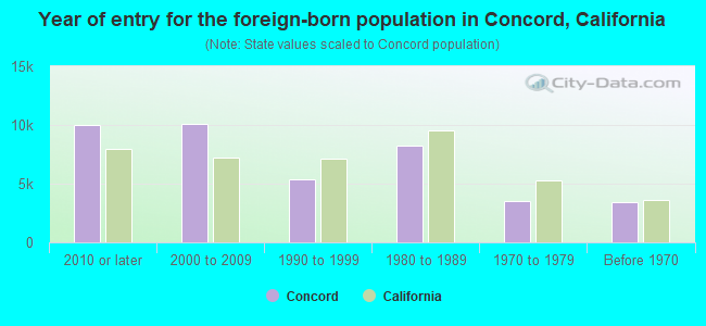 Year of entry for the foreign-born population in Concord, California
