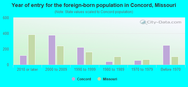 Year of entry for the foreign-born population in Concord, Missouri