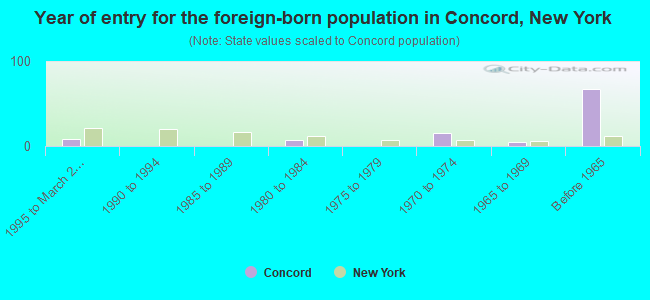 Year of entry for the foreign-born population in Concord, New York