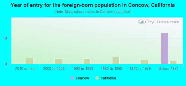 Year of entry for the foreign-born population in Concow, California