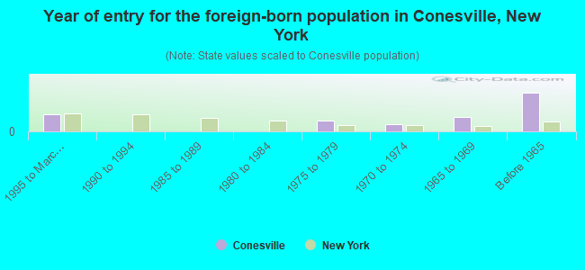Year of entry for the foreign-born population in Conesville, New York
