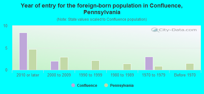 Year of entry for the foreign-born population in Confluence, Pennsylvania
