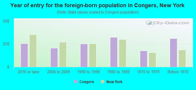 Year of entry for the foreign-born population in Congers, New York