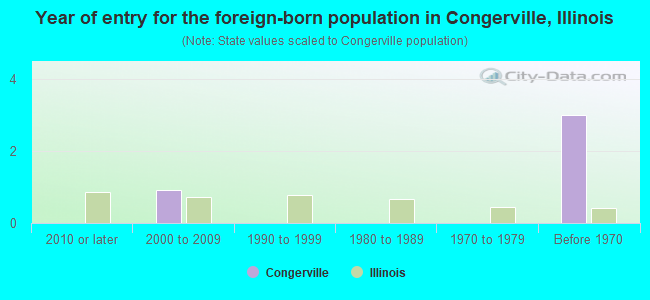 Year of entry for the foreign-born population in Congerville, Illinois