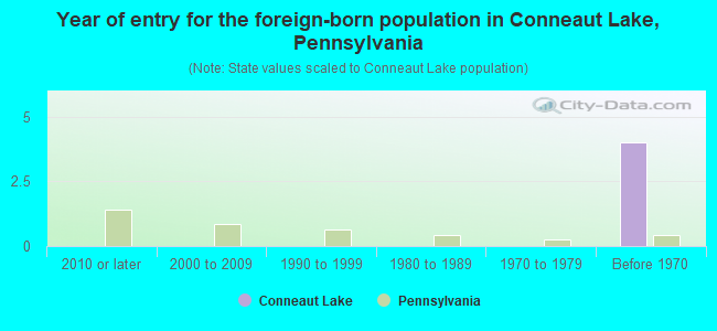 Year of entry for the foreign-born population in Conneaut Lake, Pennsylvania