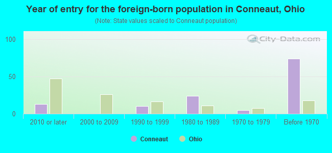 Year of entry for the foreign-born population in Conneaut, Ohio