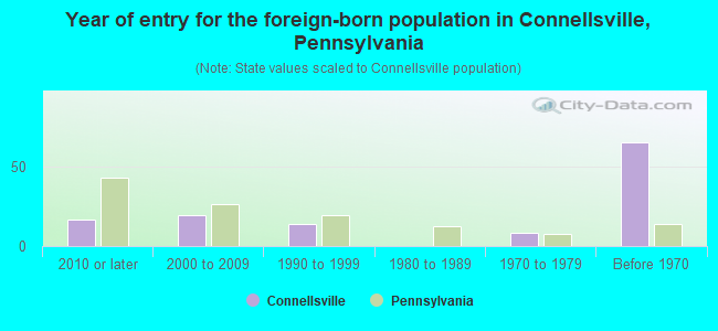 Year of entry for the foreign-born population in Connellsville, Pennsylvania