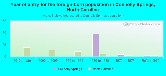Year of entry for the foreign-born population in Connelly Springs, North Carolina