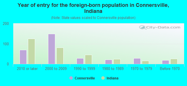 Year of entry for the foreign-born population in Connersville, Indiana