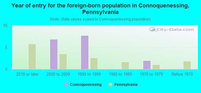 Year of entry for the foreign-born population in Connoquenessing, Pennsylvania