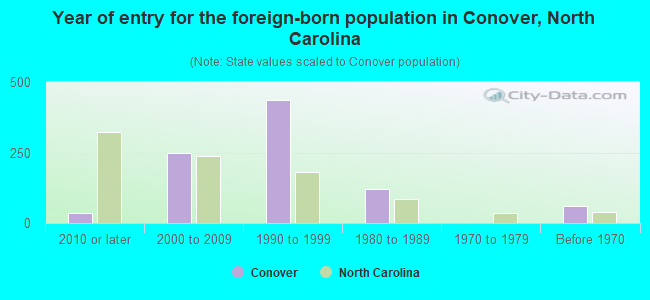 Year of entry for the foreign-born population in Conover, North Carolina