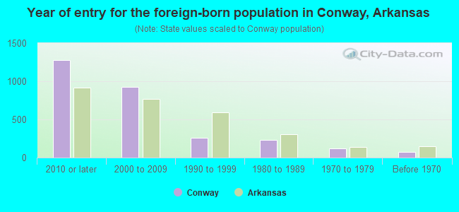 Year of entry for the foreign-born population in Conway, Arkansas