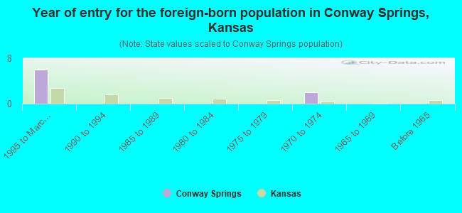 Year of entry for the foreign-born population in Conway Springs, Kansas